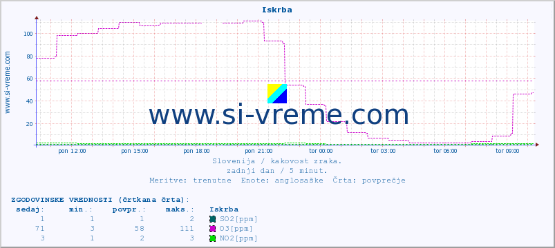 POVPREČJE :: Iskrba :: SO2 | CO | O3 | NO2 :: zadnji dan / 5 minut.