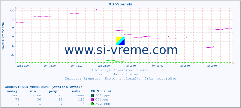 POVPREČJE :: MB Vrbanski :: SO2 | CO | O3 | NO2 :: zadnji dan / 5 minut.