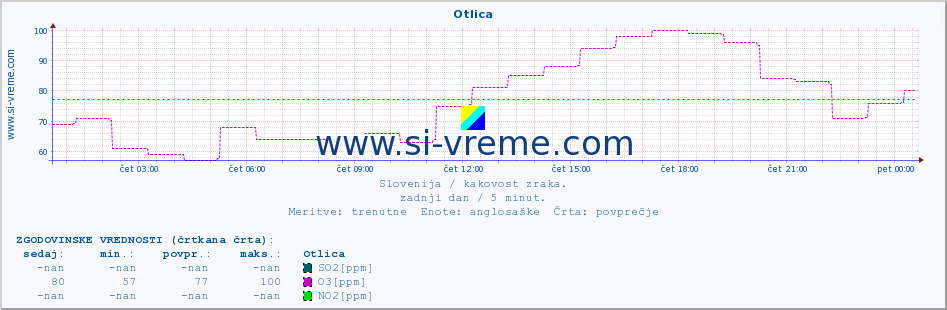 POVPREČJE :: Otlica :: SO2 | CO | O3 | NO2 :: zadnji dan / 5 minut.