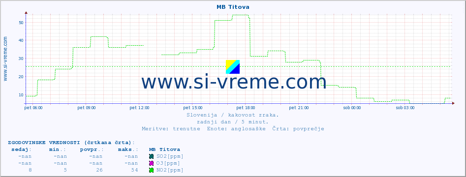 POVPREČJE :: MB Titova :: SO2 | CO | O3 | NO2 :: zadnji dan / 5 minut.