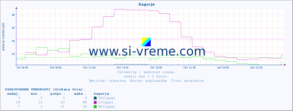 POVPREČJE :: Zagorje :: SO2 | CO | O3 | NO2 :: zadnji dan / 5 minut.