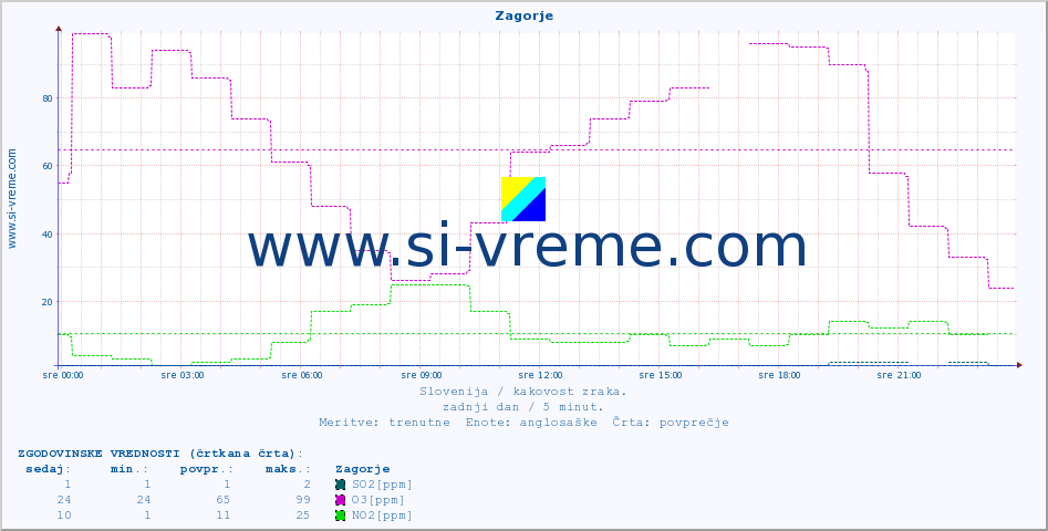 POVPREČJE :: Zagorje :: SO2 | CO | O3 | NO2 :: zadnji dan / 5 minut.