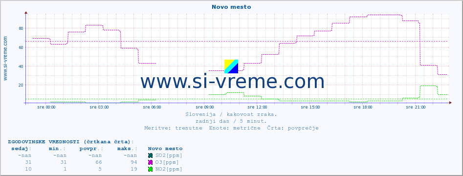 POVPREČJE :: Novo mesto :: SO2 | CO | O3 | NO2 :: zadnji dan / 5 minut.