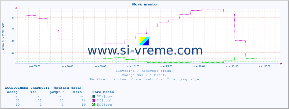 POVPREČJE :: Novo mesto :: SO2 | CO | O3 | NO2 :: zadnji dan / 5 minut.