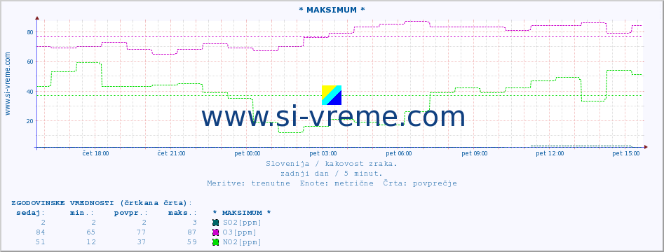 POVPREČJE :: * MAKSIMUM * :: SO2 | CO | O3 | NO2 :: zadnji dan / 5 minut.