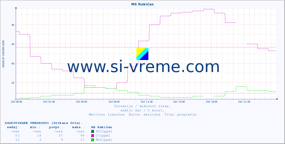 POVPREČJE :: MS Rakičan :: SO2 | CO | O3 | NO2 :: zadnji dan / 5 minut.