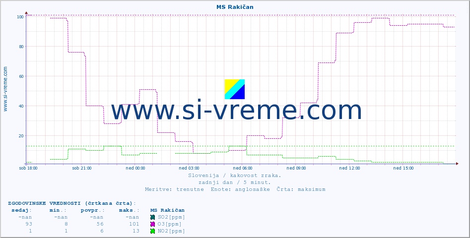 POVPREČJE :: MS Rakičan :: SO2 | CO | O3 | NO2 :: zadnji dan / 5 minut.