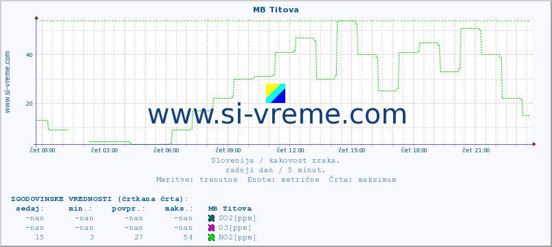 POVPREČJE :: MB Titova :: SO2 | CO | O3 | NO2 :: zadnji dan / 5 minut.