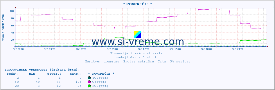 POVPREČJE :: * POVPREČJE * :: SO2 | CO | O3 | NO2 :: zadnji dan / 5 minut.