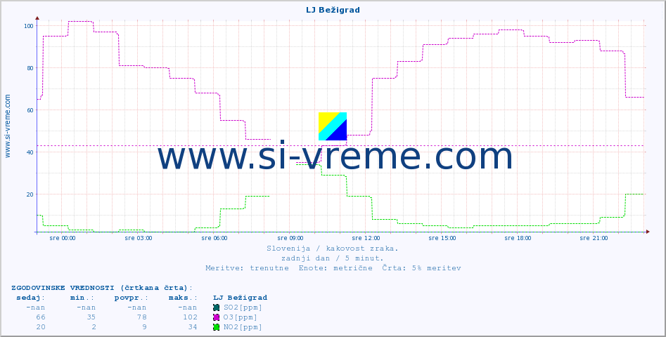POVPREČJE :: LJ Bežigrad :: SO2 | CO | O3 | NO2 :: zadnji dan / 5 minut.