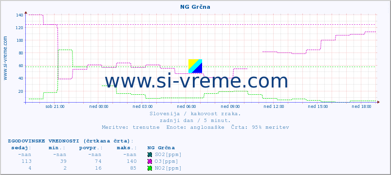 POVPREČJE :: NG Grčna :: SO2 | CO | O3 | NO2 :: zadnji dan / 5 minut.