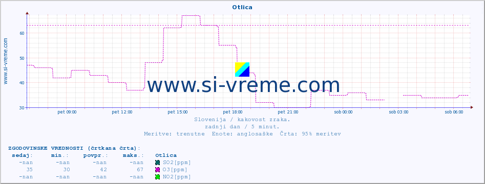 POVPREČJE :: Otlica :: SO2 | CO | O3 | NO2 :: zadnji dan / 5 minut.