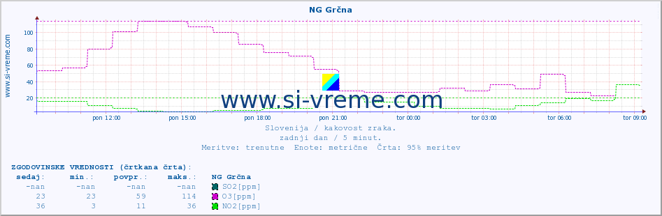 POVPREČJE :: NG Grčna :: SO2 | CO | O3 | NO2 :: zadnji dan / 5 minut.