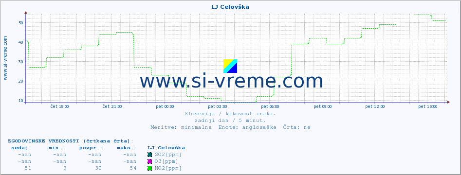 POVPREČJE :: LJ Celovška :: SO2 | CO | O3 | NO2 :: zadnji dan / 5 minut.