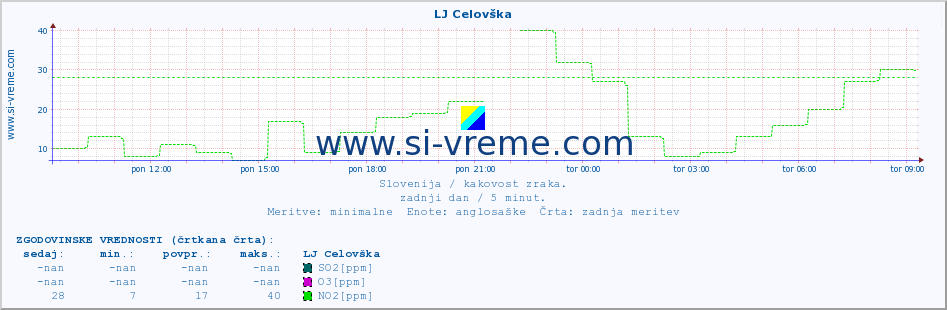 POVPREČJE :: LJ Celovška :: SO2 | CO | O3 | NO2 :: zadnji dan / 5 minut.