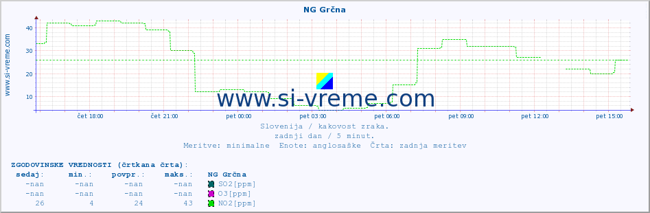 POVPREČJE :: NG Grčna :: SO2 | CO | O3 | NO2 :: zadnji dan / 5 minut.