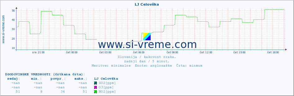 POVPREČJE :: LJ Celovška :: SO2 | CO | O3 | NO2 :: zadnji dan / 5 minut.