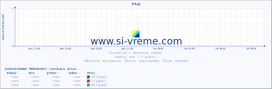 POVPREČJE :: Ptuj :: SO2 | CO | O3 | NO2 :: zadnji dan / 5 minut.