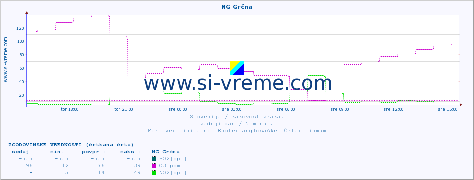 POVPREČJE :: NG Grčna :: SO2 | CO | O3 | NO2 :: zadnji dan / 5 minut.