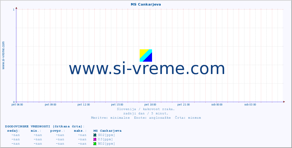 POVPREČJE :: MS Cankarjeva :: SO2 | CO | O3 | NO2 :: zadnji dan / 5 minut.