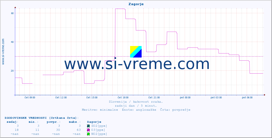 POVPREČJE :: Zagorje :: SO2 | CO | O3 | NO2 :: zadnji dan / 5 minut.