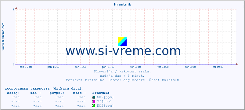 POVPREČJE :: Hrastnik :: SO2 | CO | O3 | NO2 :: zadnji dan / 5 minut.