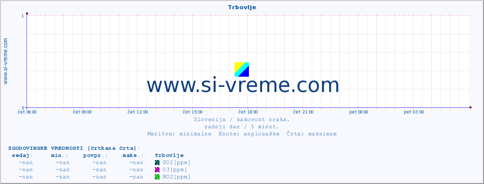 POVPREČJE :: Trbovlje :: SO2 | CO | O3 | NO2 :: zadnji dan / 5 minut.