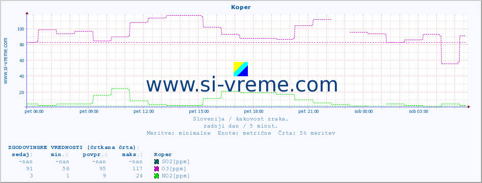 POVPREČJE :: Koper :: SO2 | CO | O3 | NO2 :: zadnji dan / 5 minut.