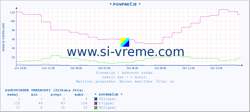 POVPREČJE :: * POVPREČJE * :: SO2 | CO | O3 | NO2 :: zadnji dan / 5 minut.