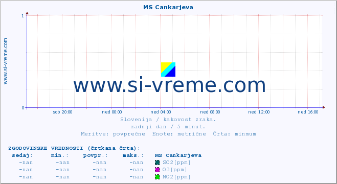 POVPREČJE :: MS Cankarjeva :: SO2 | CO | O3 | NO2 :: zadnji dan / 5 minut.