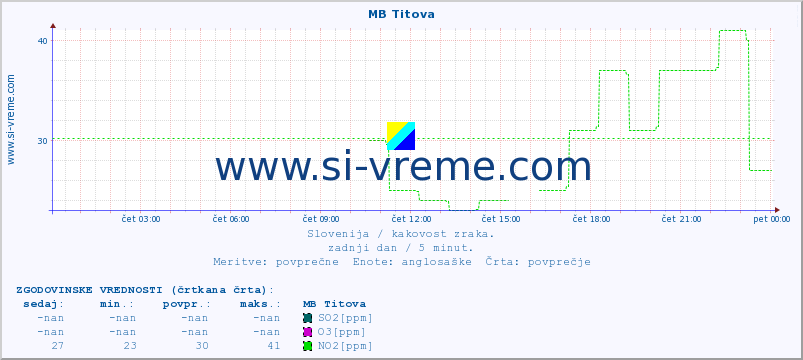 POVPREČJE :: MB Titova :: SO2 | CO | O3 | NO2 :: zadnji dan / 5 minut.