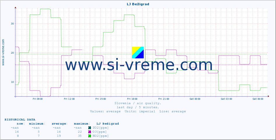  :: LJ Bežigrad :: SO2 | CO | O3 | NO2 :: last day / 5 minutes.