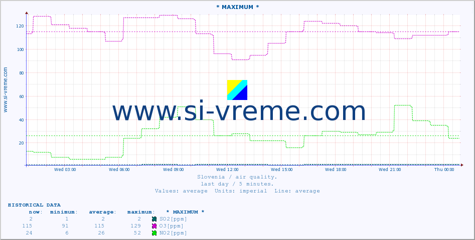  :: * MAXIMUM * :: SO2 | CO | O3 | NO2 :: last day / 5 minutes.