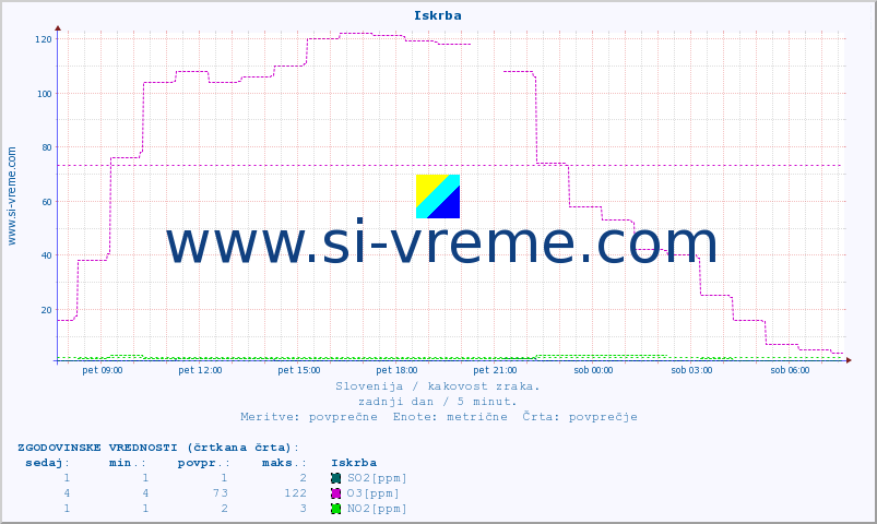 POVPREČJE :: Iskrba :: SO2 | CO | O3 | NO2 :: zadnji dan / 5 minut.
