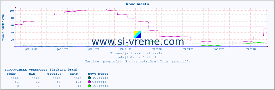 POVPREČJE :: Novo mesto :: SO2 | CO | O3 | NO2 :: zadnji dan / 5 minut.