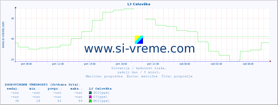 POVPREČJE :: LJ Celovška :: SO2 | CO | O3 | NO2 :: zadnji dan / 5 minut.