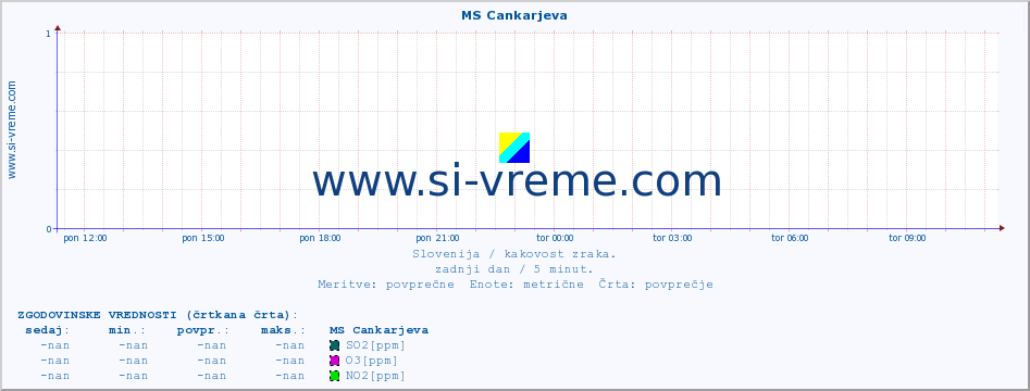 POVPREČJE :: MS Cankarjeva :: SO2 | CO | O3 | NO2 :: zadnji dan / 5 minut.