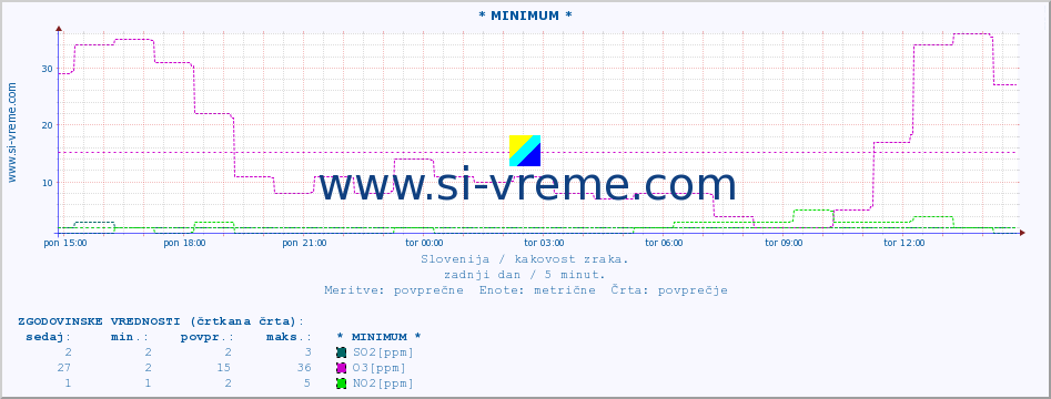 POVPREČJE :: * MINIMUM * :: SO2 | CO | O3 | NO2 :: zadnji dan / 5 minut.