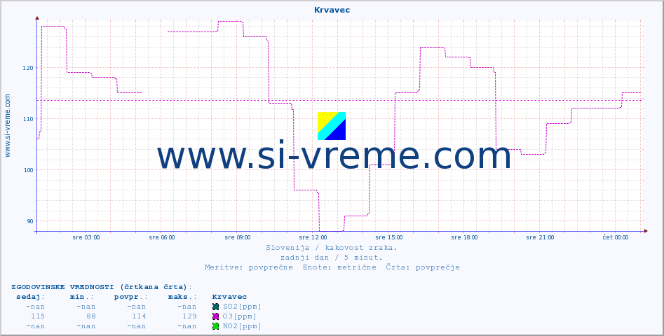 POVPREČJE :: Krvavec :: SO2 | CO | O3 | NO2 :: zadnji dan / 5 minut.