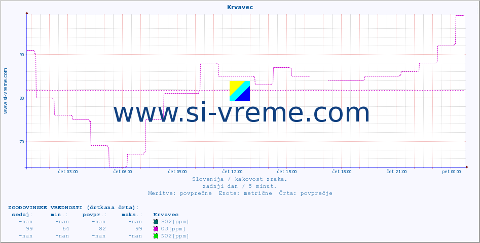 POVPREČJE :: Krvavec :: SO2 | CO | O3 | NO2 :: zadnji dan / 5 minut.