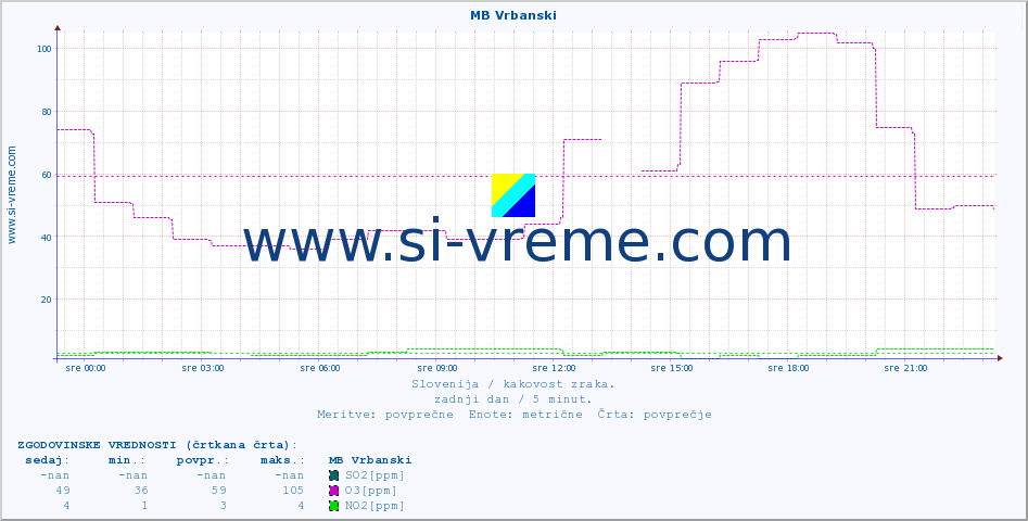 POVPREČJE :: MB Vrbanski :: SO2 | CO | O3 | NO2 :: zadnji dan / 5 minut.