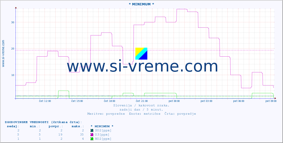 POVPREČJE :: * MINIMUM * :: SO2 | CO | O3 | NO2 :: zadnji dan / 5 minut.