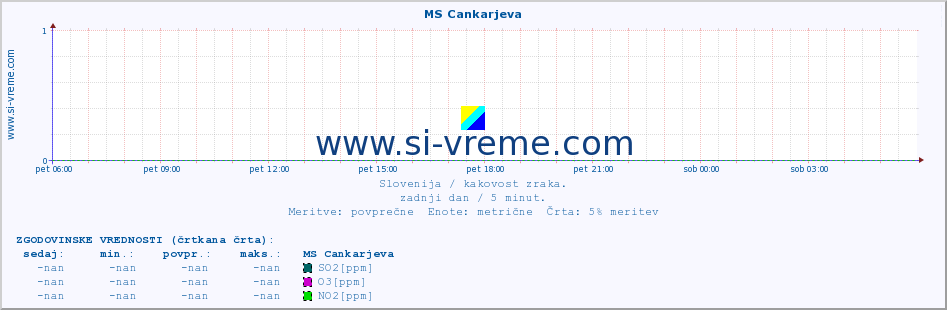 POVPREČJE :: MS Cankarjeva :: SO2 | CO | O3 | NO2 :: zadnji dan / 5 minut.