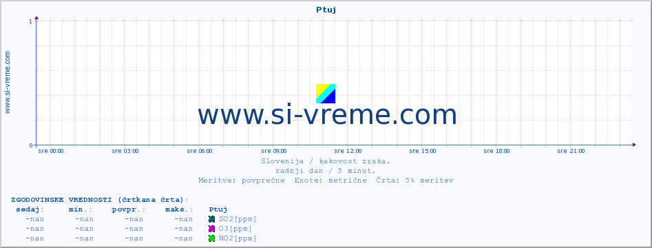 POVPREČJE :: Ptuj :: SO2 | CO | O3 | NO2 :: zadnji dan / 5 minut.