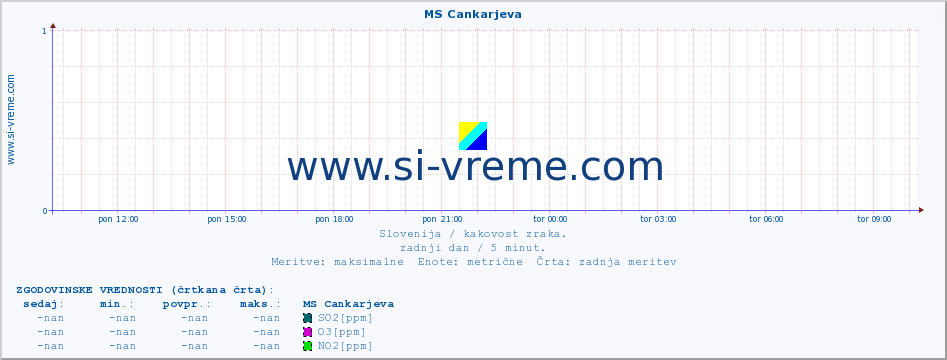 POVPREČJE :: MS Cankarjeva :: SO2 | CO | O3 | NO2 :: zadnji dan / 5 minut.