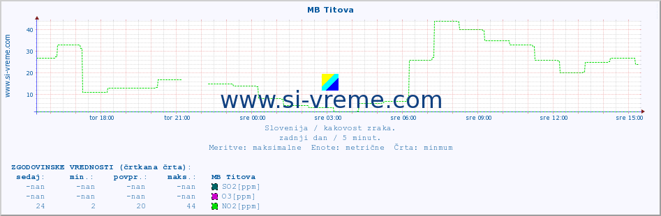 POVPREČJE :: MB Titova :: SO2 | CO | O3 | NO2 :: zadnji dan / 5 minut.