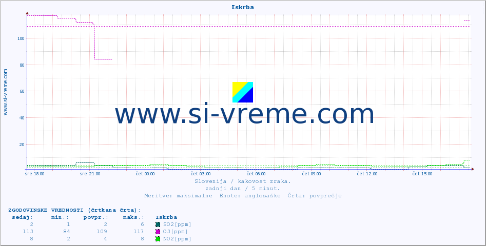 POVPREČJE :: Iskrba :: SO2 | CO | O3 | NO2 :: zadnji dan / 5 minut.