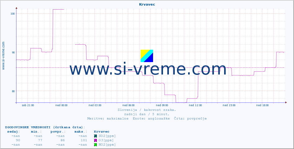 POVPREČJE :: Krvavec :: SO2 | CO | O3 | NO2 :: zadnji dan / 5 minut.