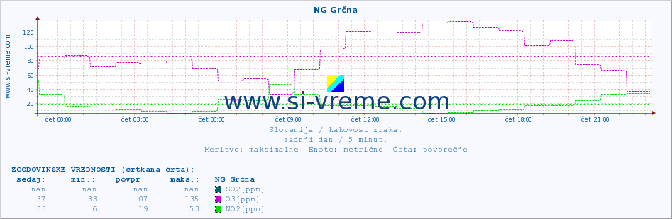 POVPREČJE :: NG Grčna :: SO2 | CO | O3 | NO2 :: zadnji dan / 5 minut.