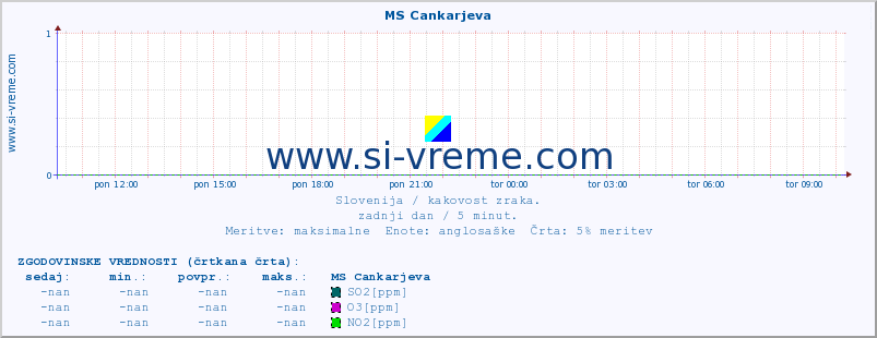 POVPREČJE :: MS Cankarjeva :: SO2 | CO | O3 | NO2 :: zadnji dan / 5 minut.